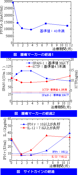 転移性骨腫瘍の腫瘍マーカーおよび免疫検査の推移