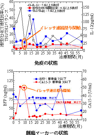 免疫検査および腫瘍マーカー検査の推移　肺腺癌