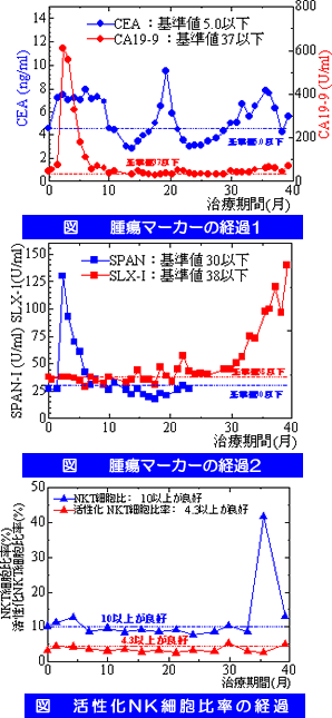 免疫検査および腫瘍マーカーの経過　肺腺癌
