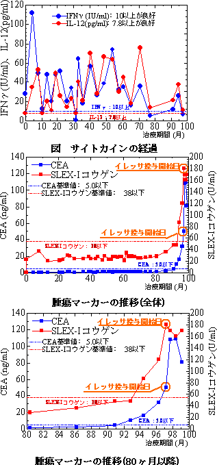 肺腺癌　免疫検査の経過および腫瘍マーカーの推移