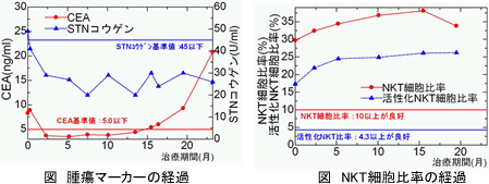 肺腺癌　粟粒性肺転移　免疫検査結果の推移および腫瘍マーカーの推移