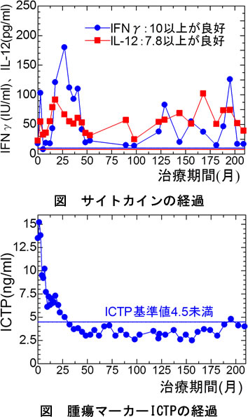 精巣癌　免疫検査の推移および腫瘍マーカーの推移