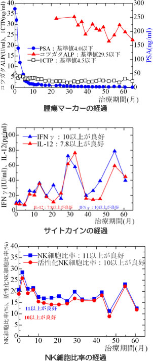 前立腺がん　多発骨転移　腫瘍マーカーの推移および免疫検査の推移