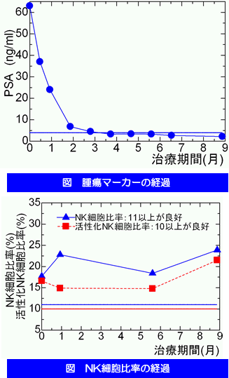 前立腺がん　免疫検査の推移および腫瘍マーカーの推移