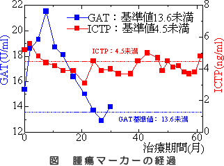 腎臓がん　腫瘍マーカーの推移