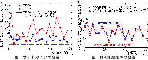 腎臓がん　免疫検査の推移