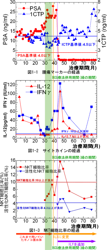 尿管腫瘍(移行上皮癌)　免疫検査の推移および腫瘍マーカーの推移