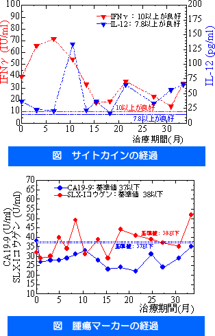乳癌　骨転移　免疫検査および腫瘍マーカーの推移