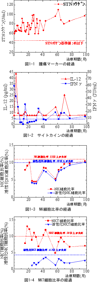 子宮体がん　症例　免疫検査および腫瘍マーカーの推移