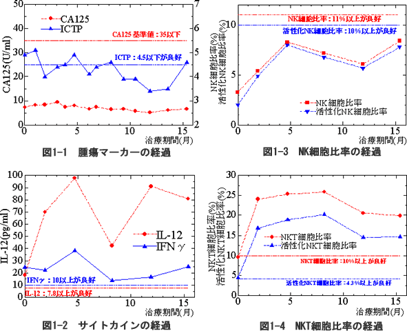 明細胞腫瘍　症例　免疫検査および腫瘍マーカーの推移