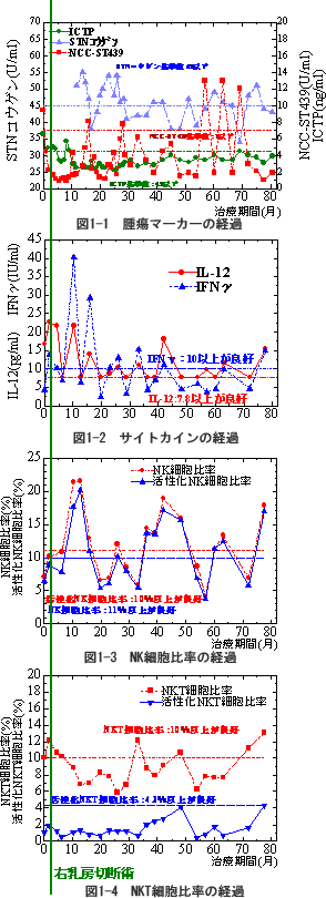 乳がん　症例　免疫検査および腫瘍マーカーの推移