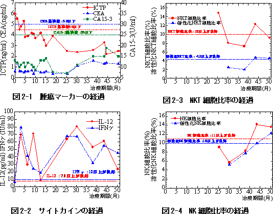 乳がん　症例　免疫検査および腫瘍マーカーの推移