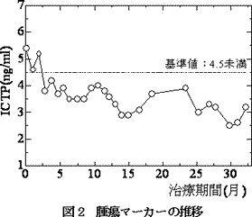 脳腫瘍　星状細胞腫瘍　症例　腫瘍マーカーの推移