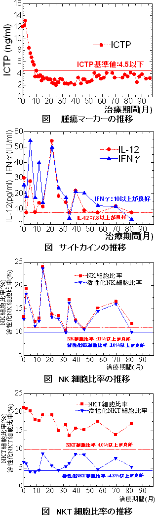 脳腫瘍　星状細胞腫瘍　症例　免疫検査および腫瘍マーカーの推移