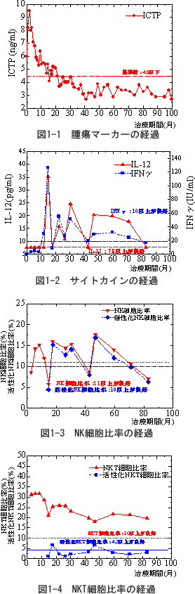 脳腫瘍　症例　多発性神経膠芽腫　腫瘍マーカーと免疫検査の経過