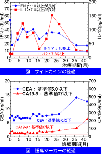 膵臓癌　肝転移　症例免疫検査結果と腫瘍マーカーの推移