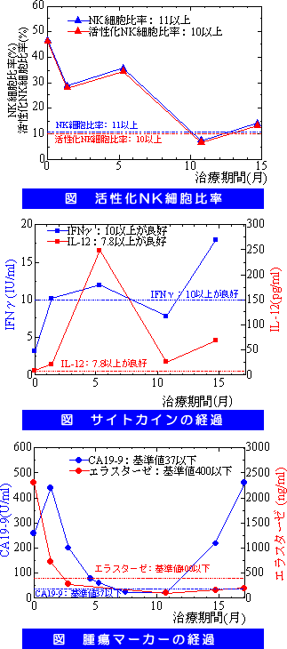 【症例報告】 膵臓癌　免疫検査および腫瘍マーカーの推移