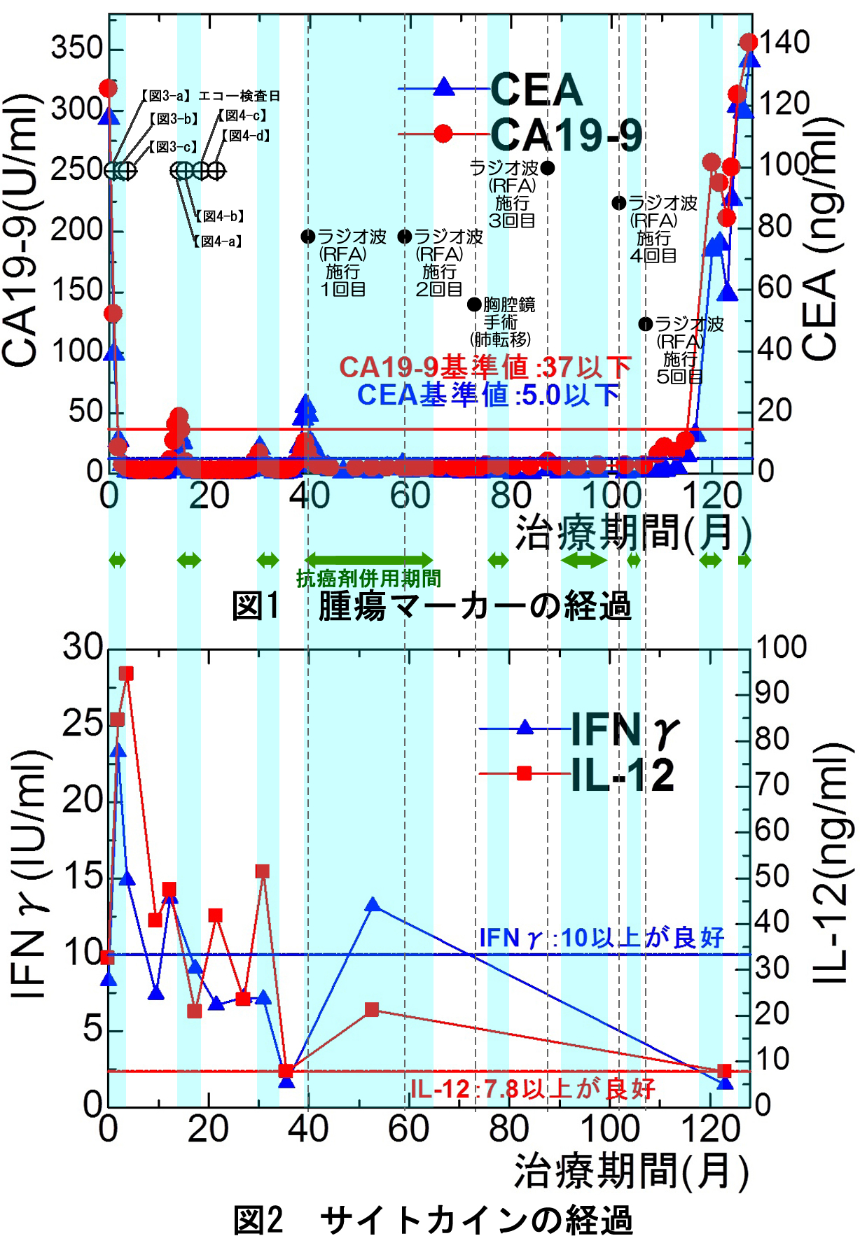 免疫検査と腫瘍マーカーの推移 大腸癌(S状結腸癌)の症例 新免疫療法によるがん免疫療法
