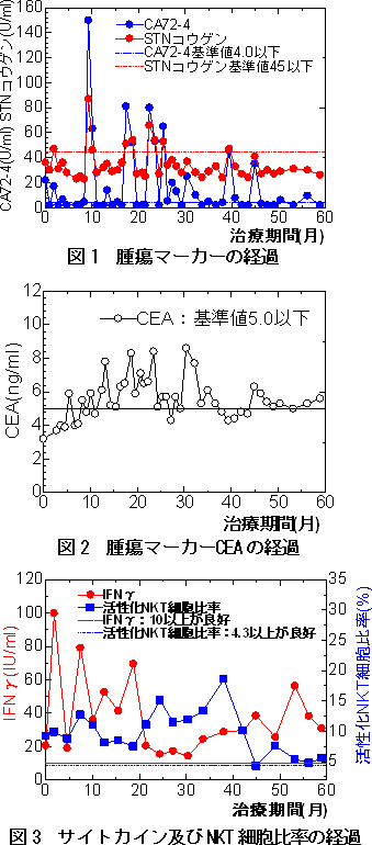 胆管癌　症例　免疫検査および腫瘍マーカーの推移
