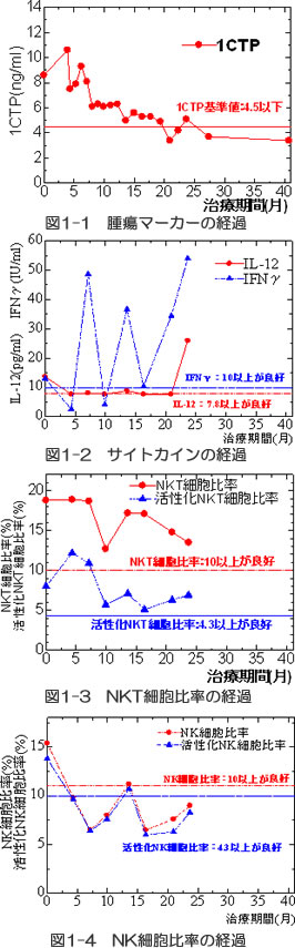 後腹膜腫瘍　症例　免疫検査および腫瘍マーカーの推移