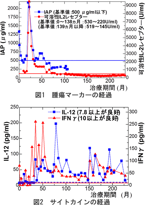 悪性リンパ腫腫瘍マーカー
