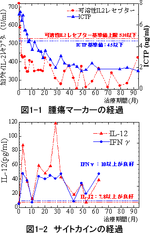 悪性リンパ腫　症例　免疫検査および腫瘍マーカーの推移