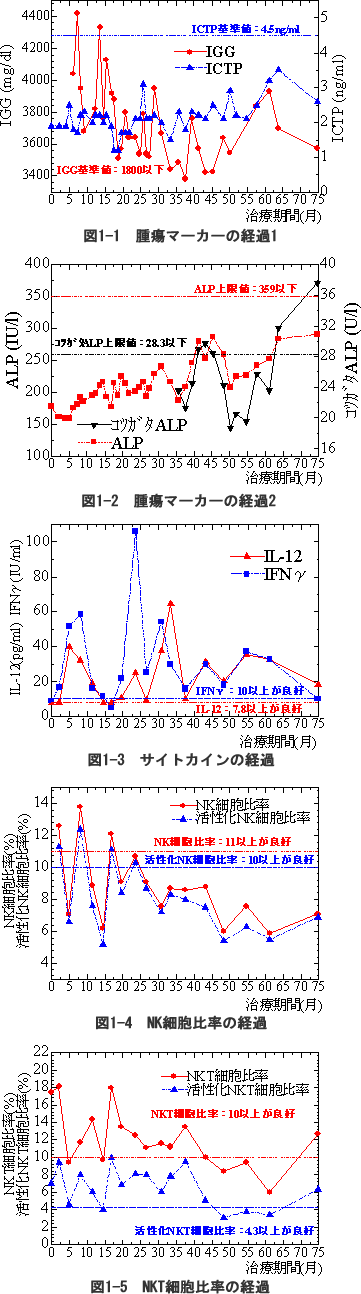 多発性骨髄腫　症例　免疫検査および腫瘍マーカーの推移