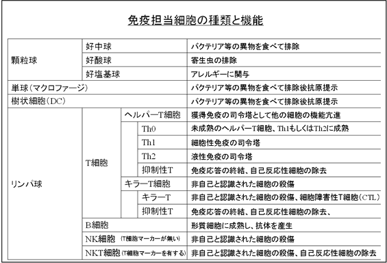 免疫担当細胞の種類と機能